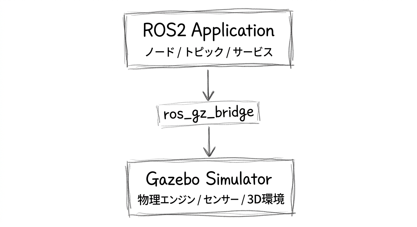 ROS2アプリ→ros_gz_bridge→Gazeboシミュレーターの接続構造