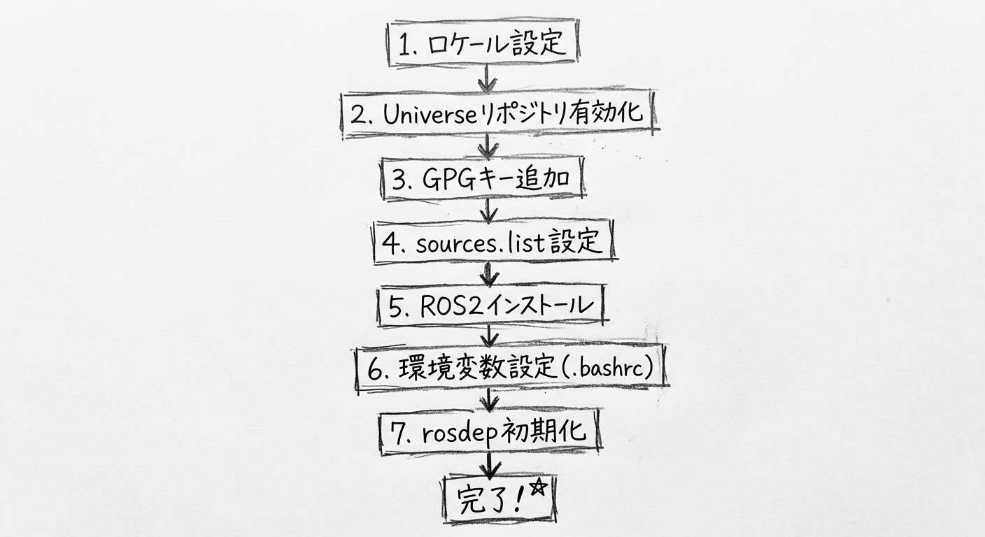 インストール手順の流れ