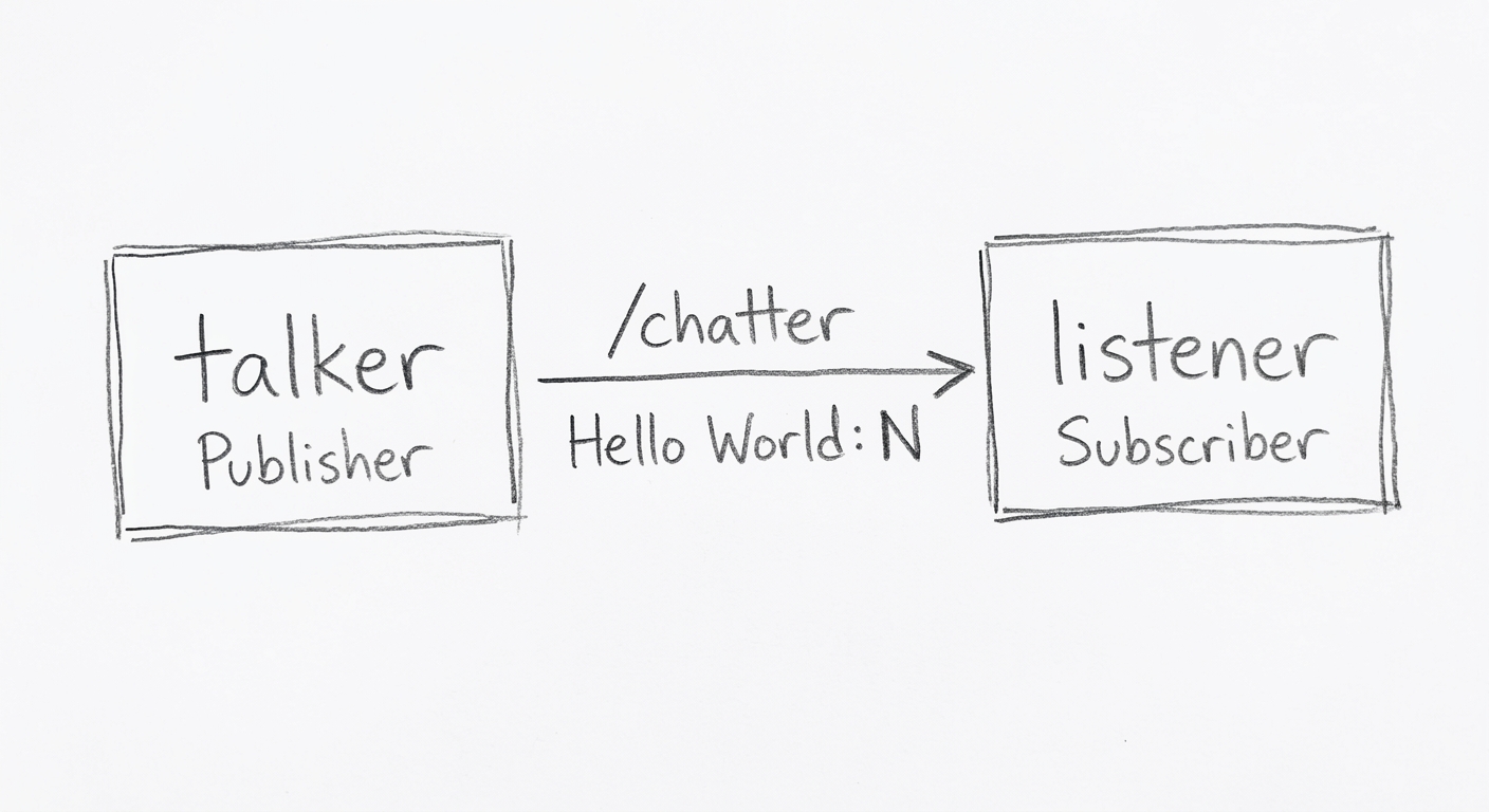 talker/listener 動作確認