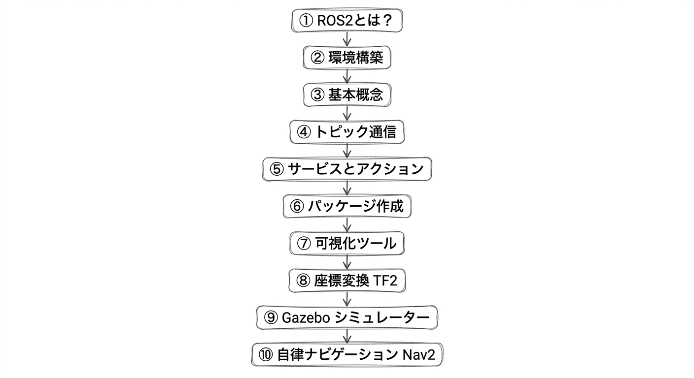 ROS2入門学習ロードマップ（①〜⑪）