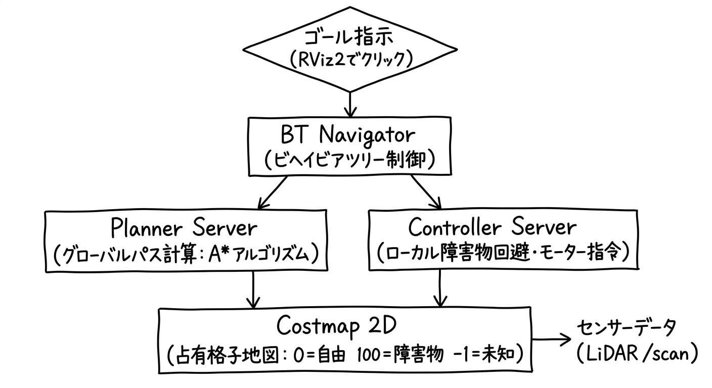 Nav2スタック全体像