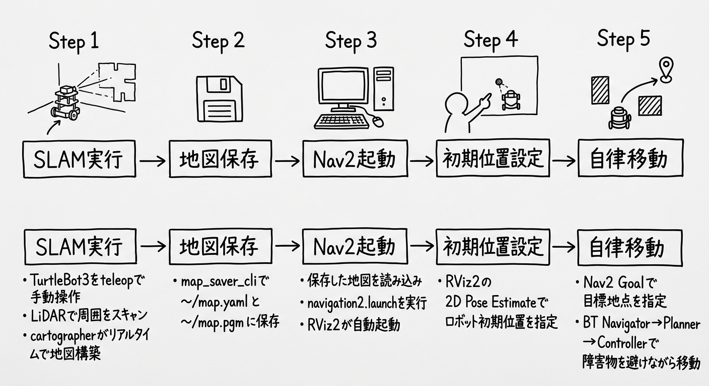 SLAM地図作成→Nav2自律移動の流れ