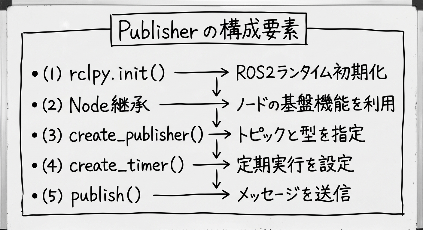 Publisherの構成要素