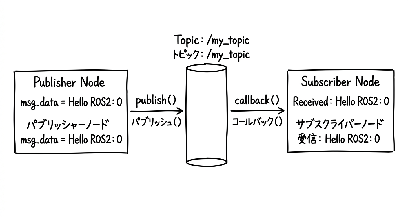 Publisher/Subscriberのデータフロー