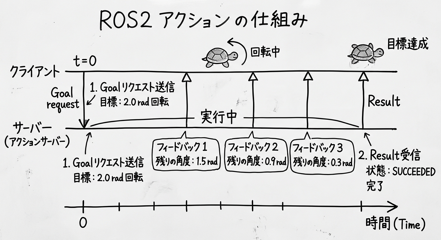 アクション実行タイムライン