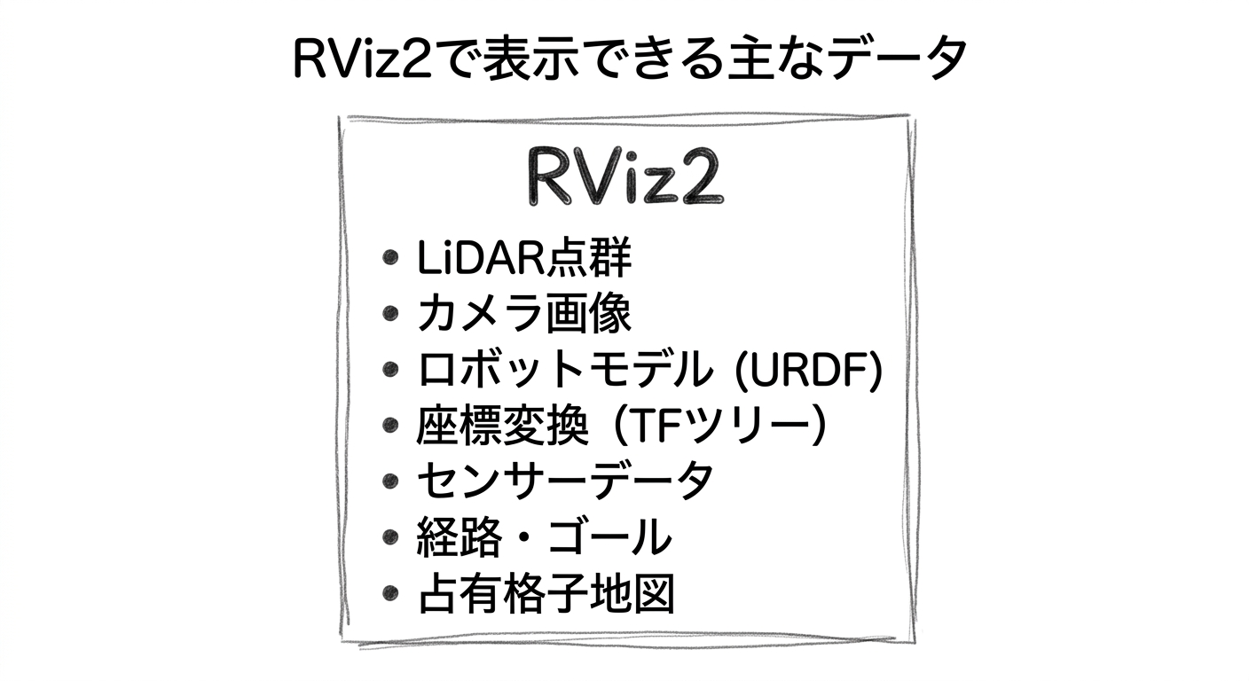 RViz2で表示できる主なデータ一覧