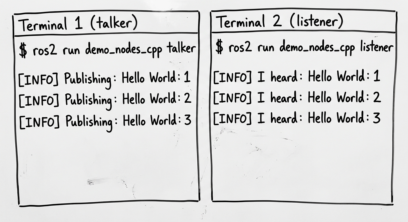 ros2 talker/listener通信確認の様子（Hello World メッセージ）