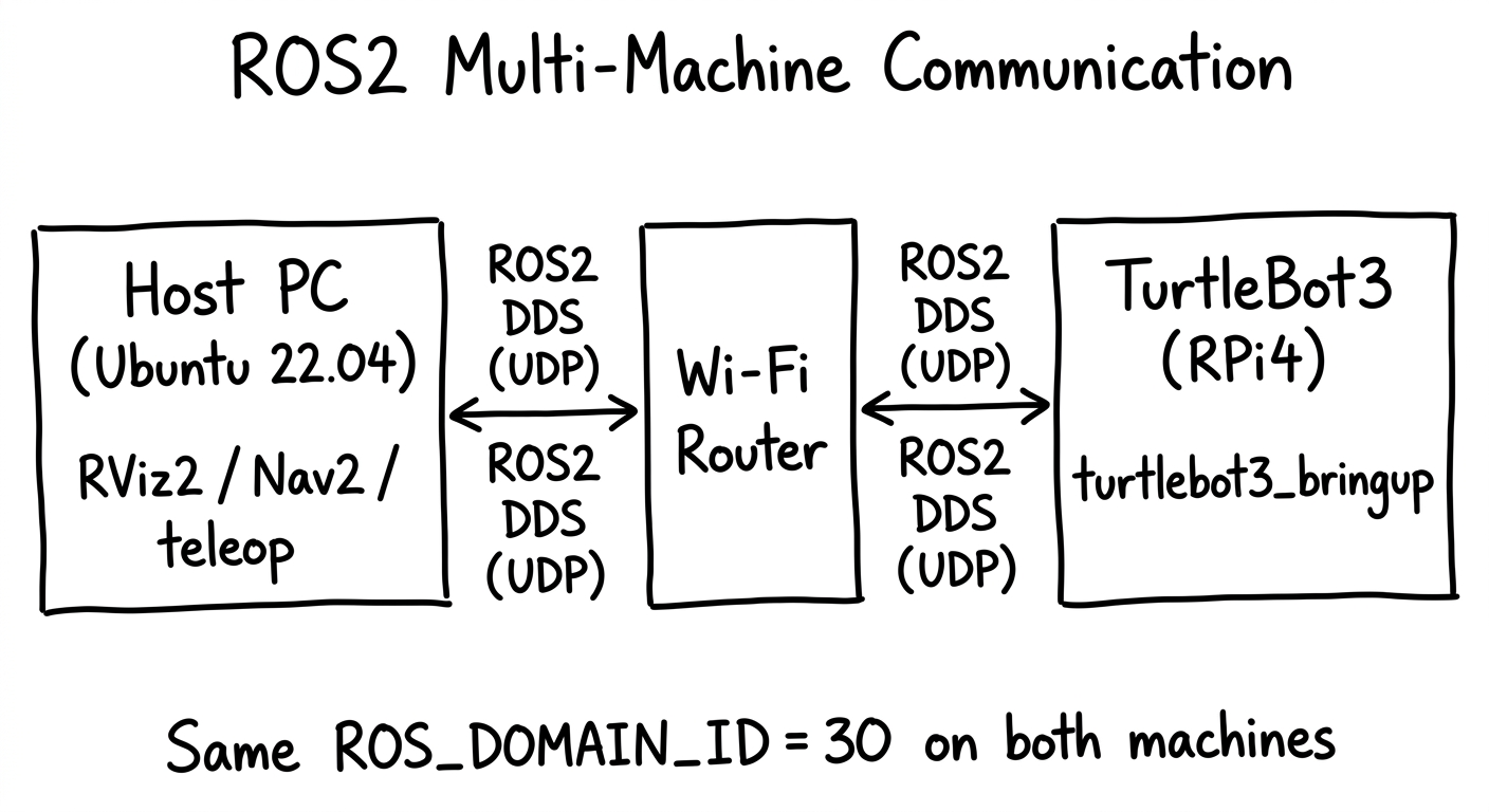 ROS2マルチマシン通信の概要（ホストPC・TurtleBot3・Wi-Fiルーターの構成図）