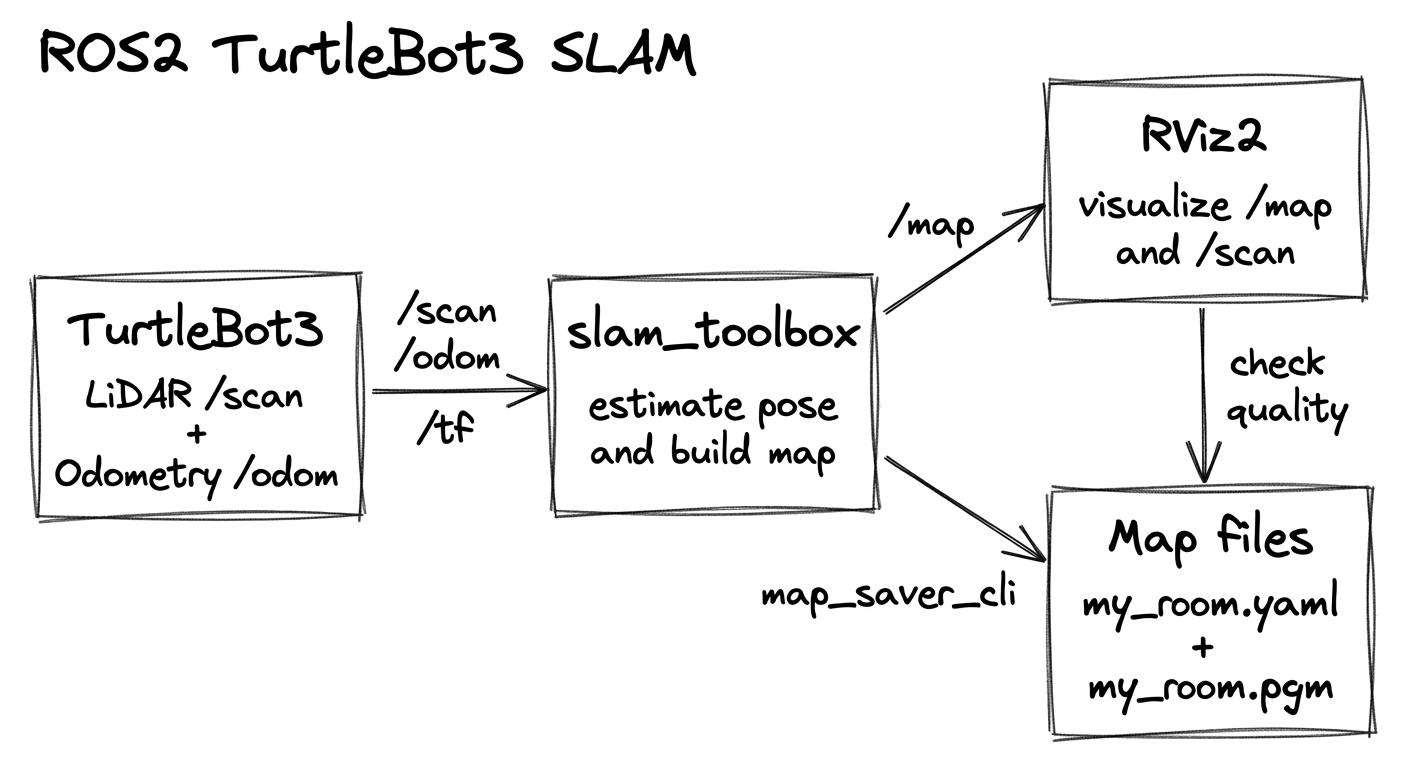 TurtleBot3、slam_toolbox、RViz2、地図保存の関係図